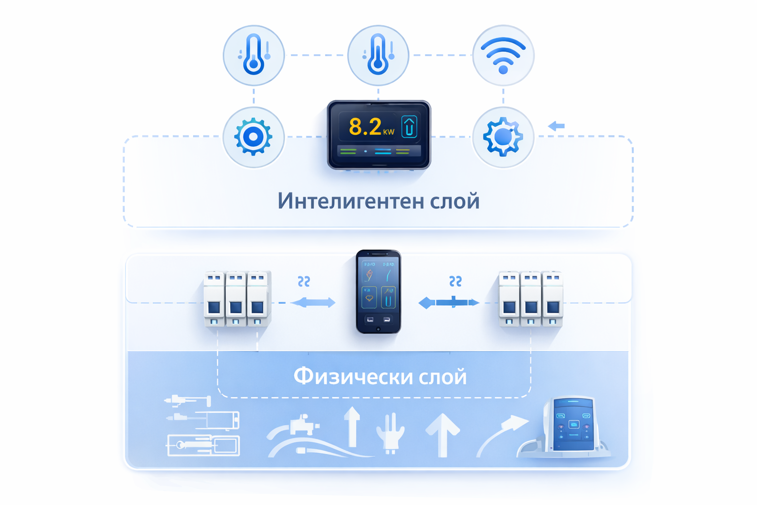 Два слоя: физически и интелигентен